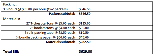 Packing costs
